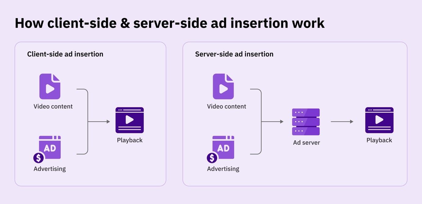 Infographic on how client side and server side ad insertion work.  September 19, 2024 at 10:43 AM