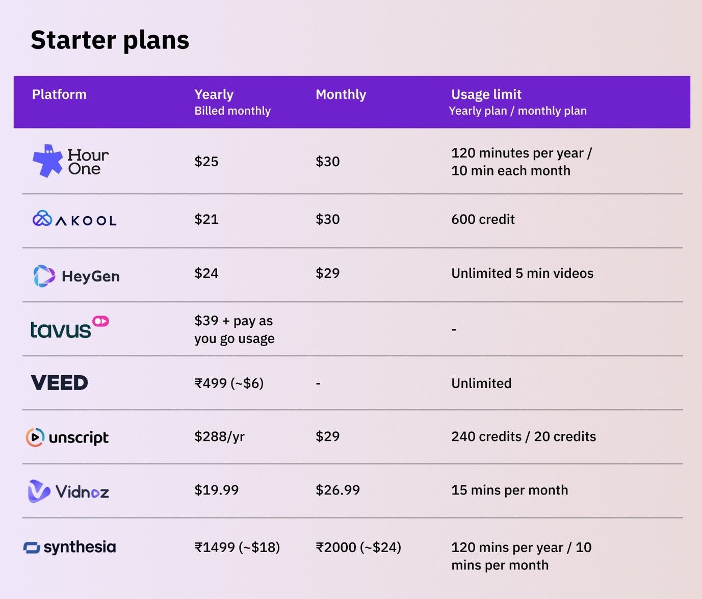 Pricing structure and starter plans for AI avatar & Text-to-Video platforms: Hour One, AKOOL, HeyGen, Tavus, VEED, unscript, Vidnoz