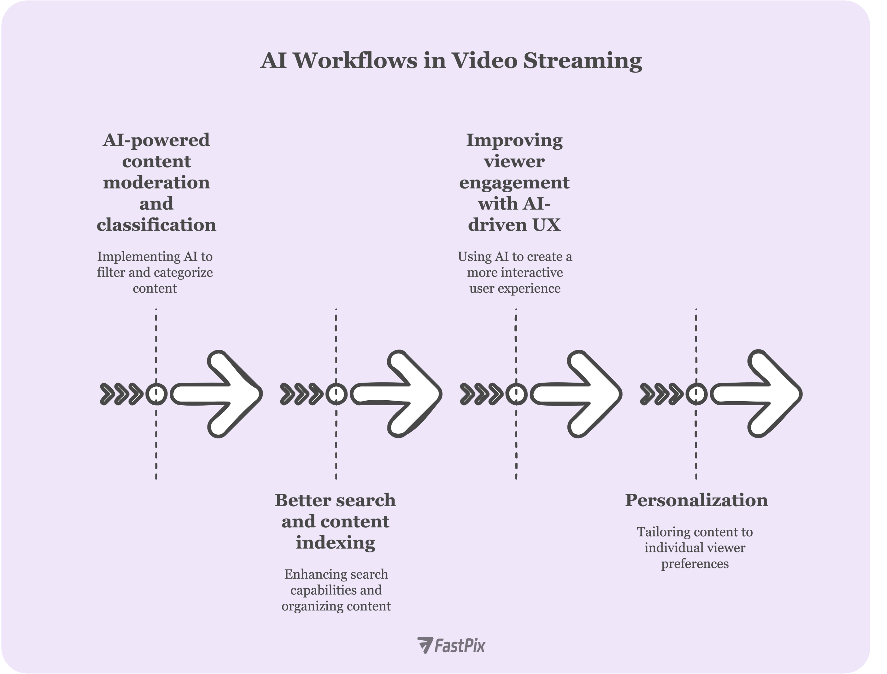 AI in video streaming