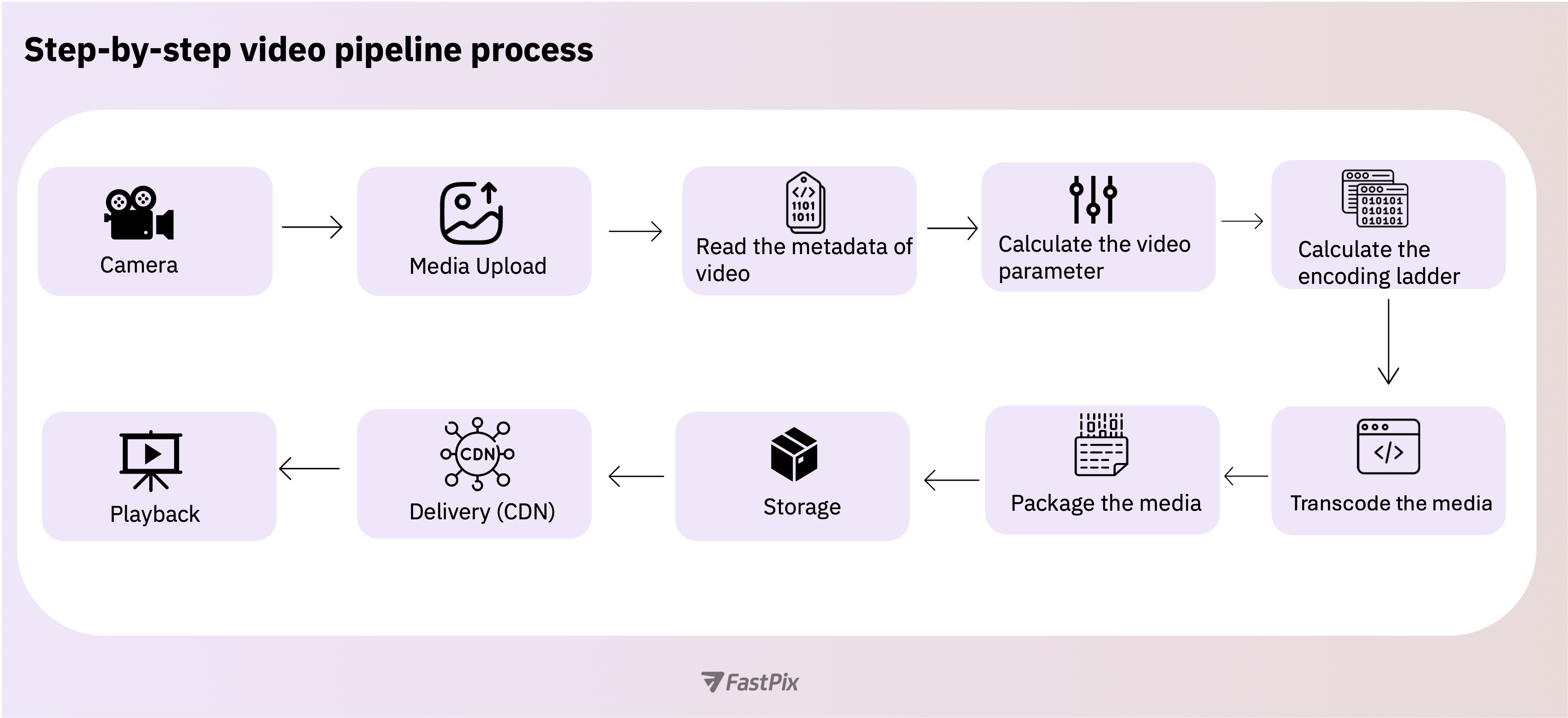 What is a video pipeline? 