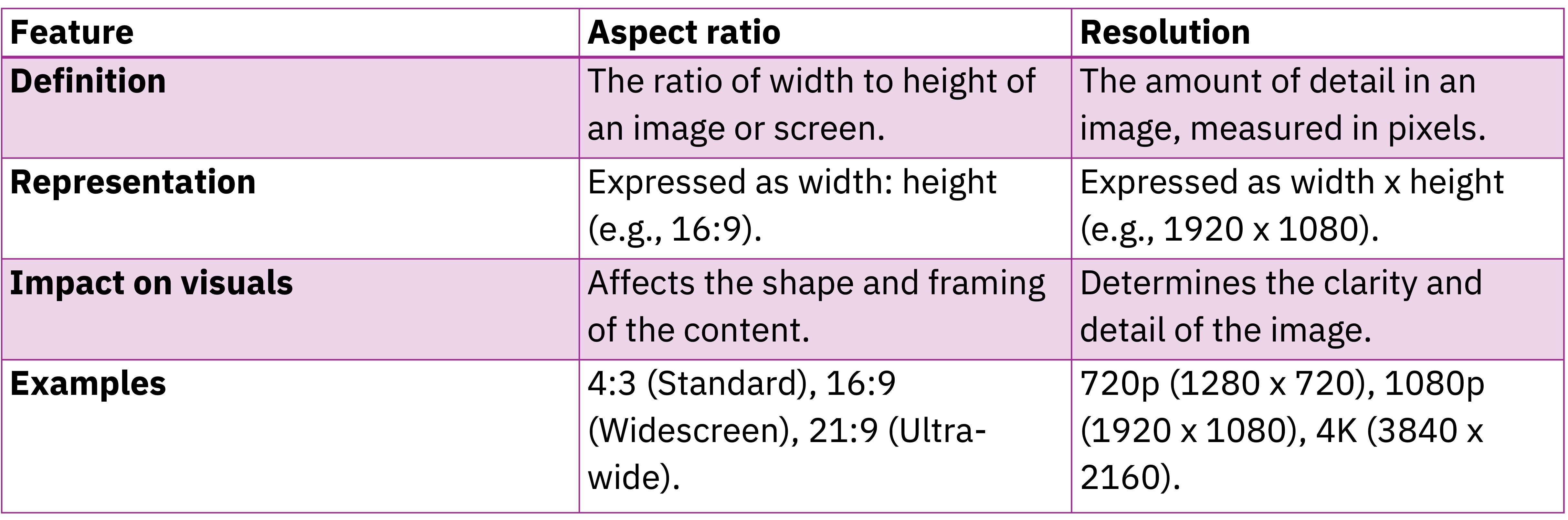 Differences between aspect ratio and resolution