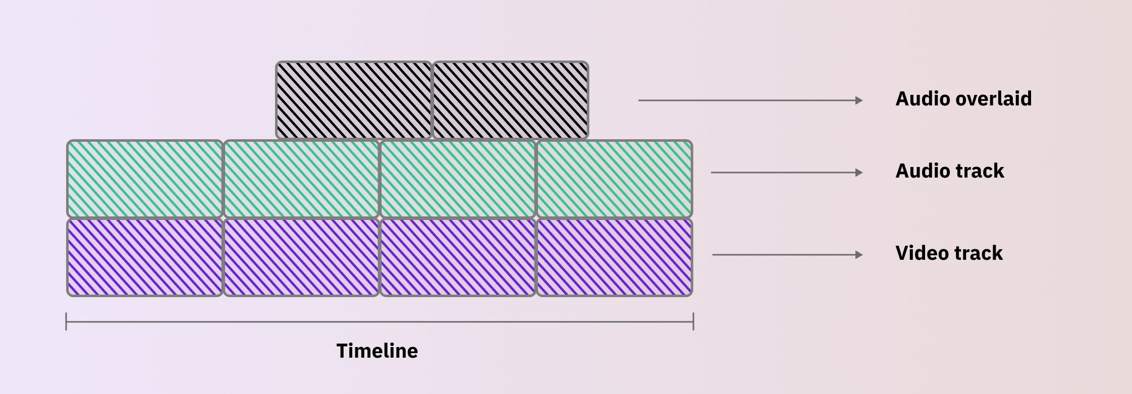 What is audio overlay?