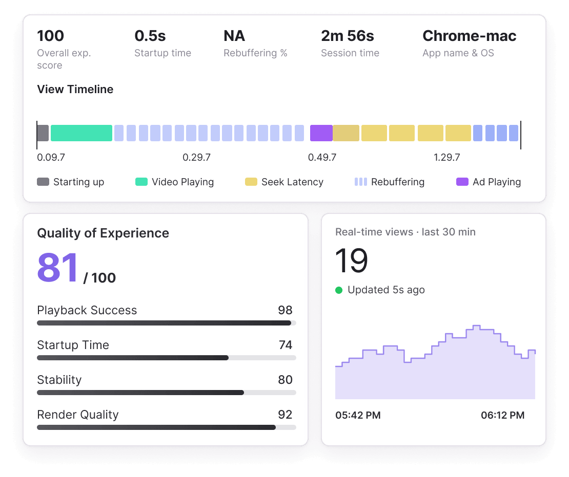 FastPix Video Data QoE analytics dashboard