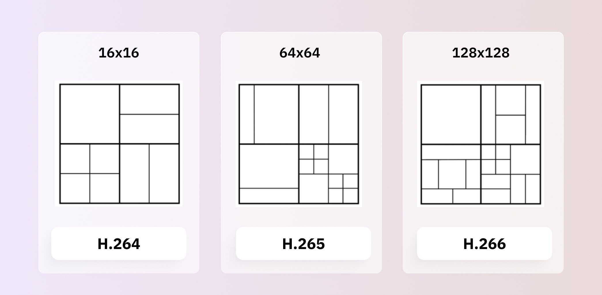 Comparing H.264 vs H.265 vs H.266