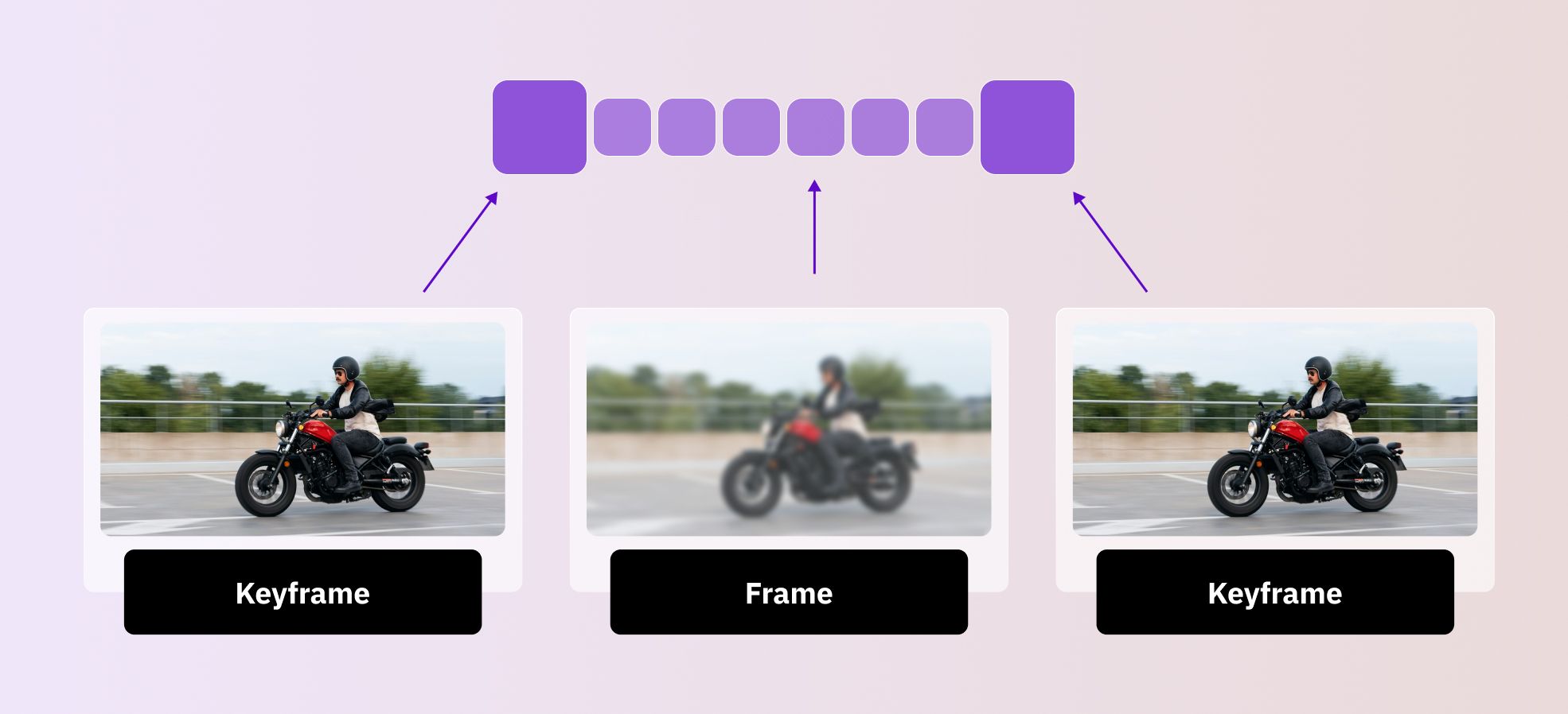 What is keyframe interval?