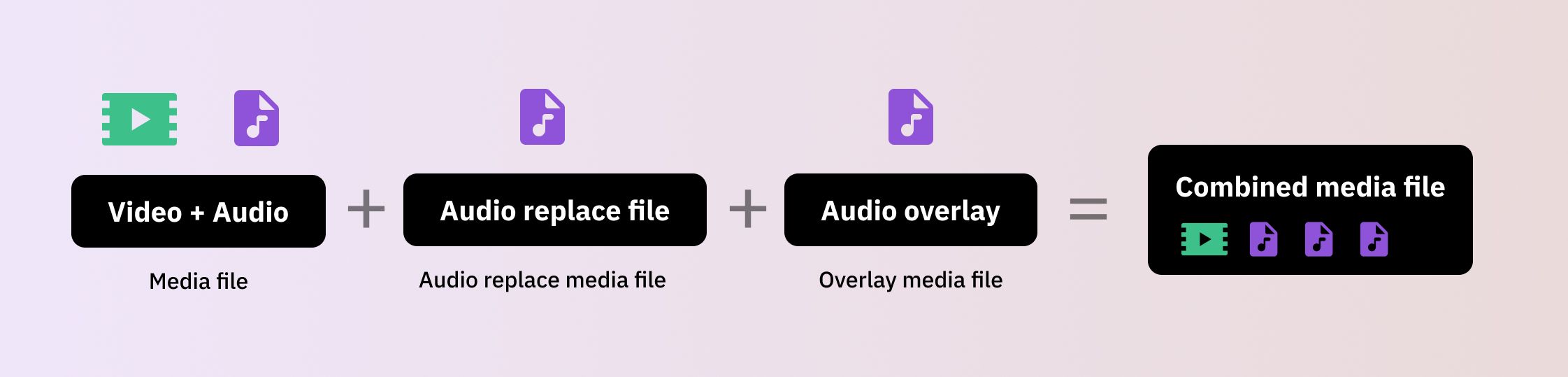 Audio replace and audio overlay with FastPix