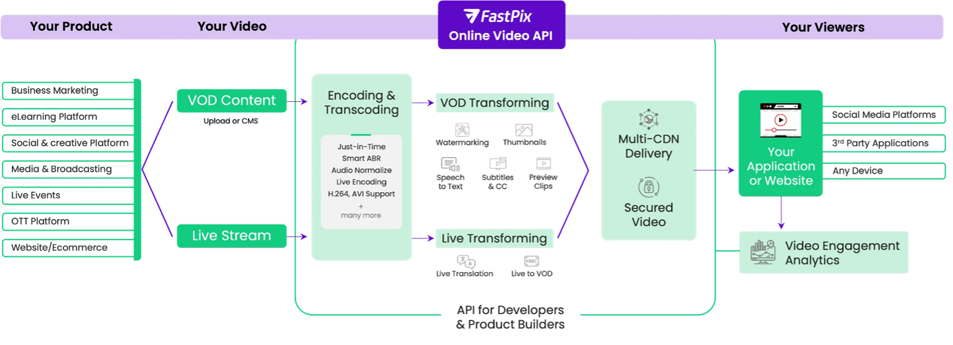 Online Video API for on-demand video and live streaming. FastPix Solution Architecture.
