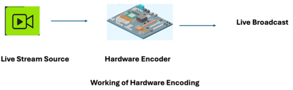 Working of hardware Encoding