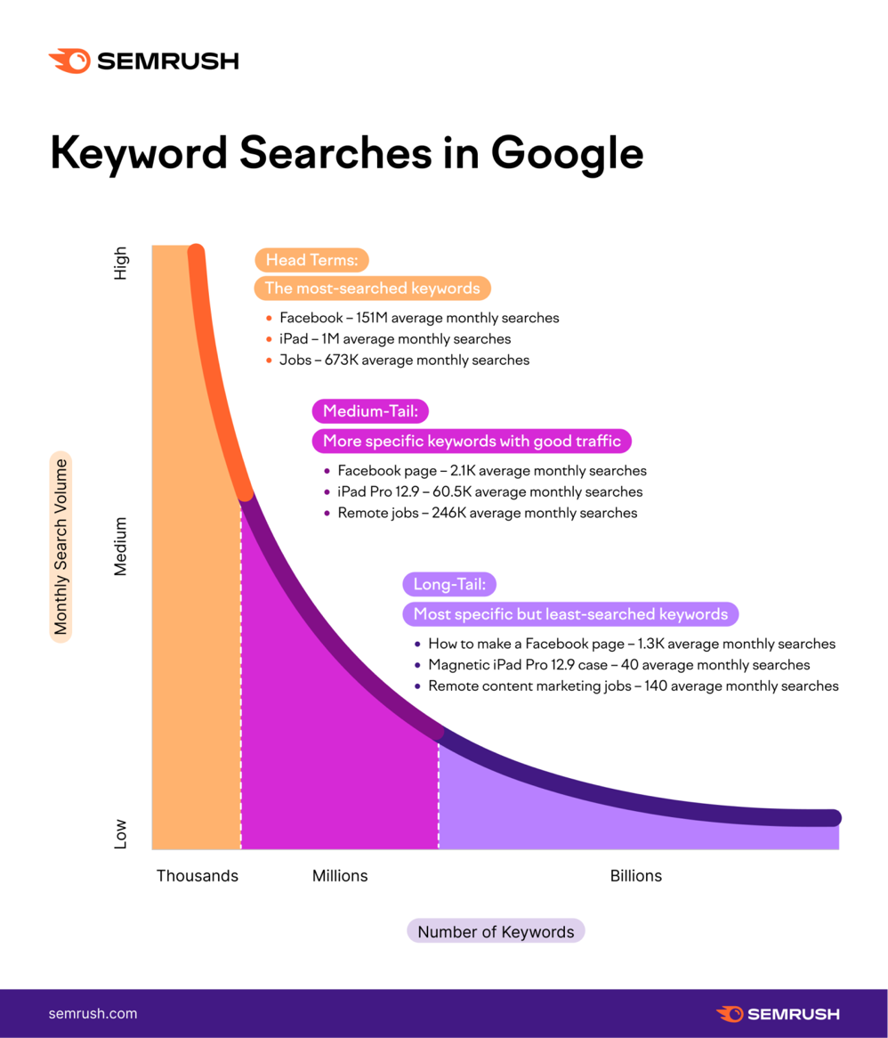 keyword searches in google from Semrush