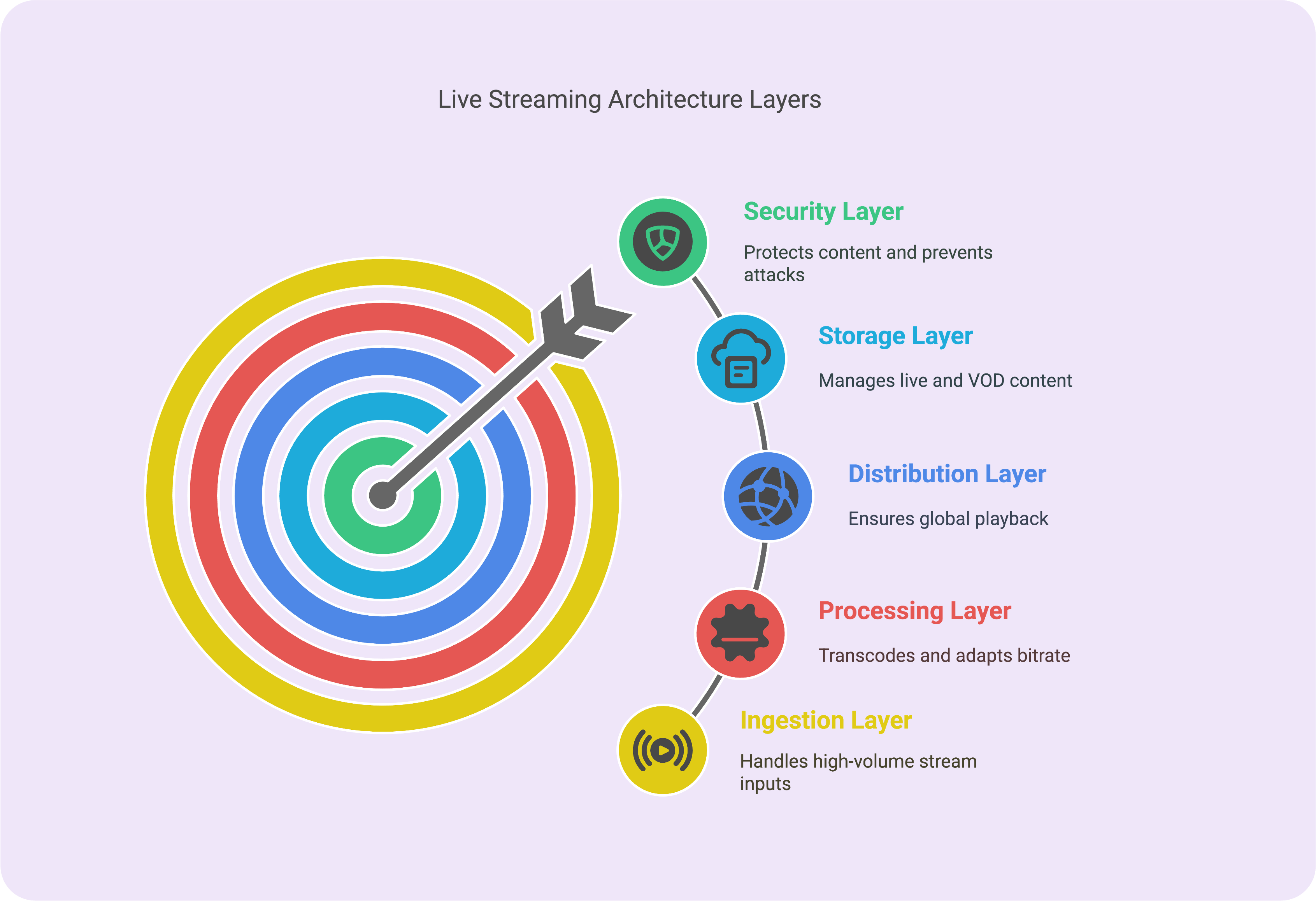 How to build live streaming app? 