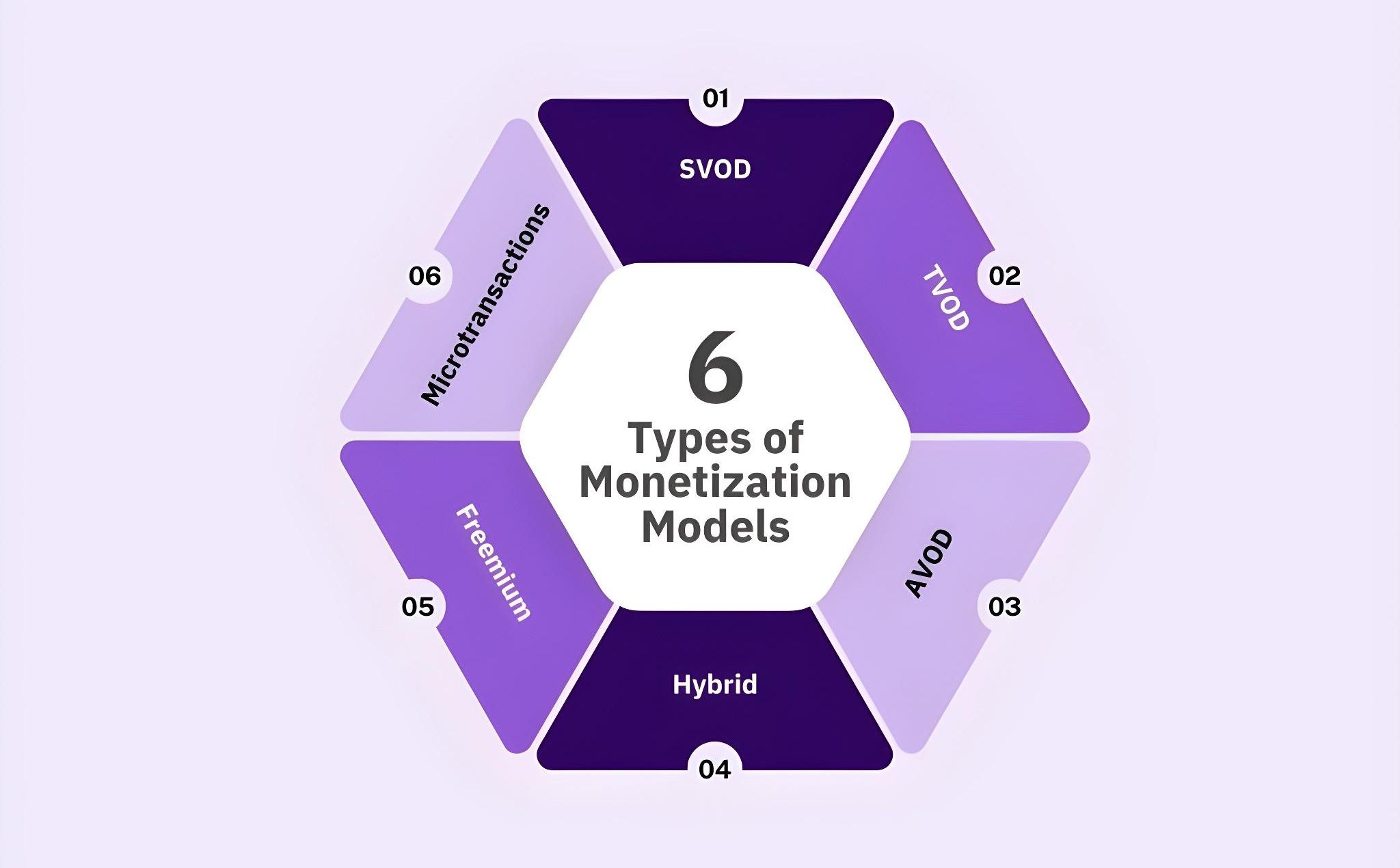 6 types of OTT monetisation models