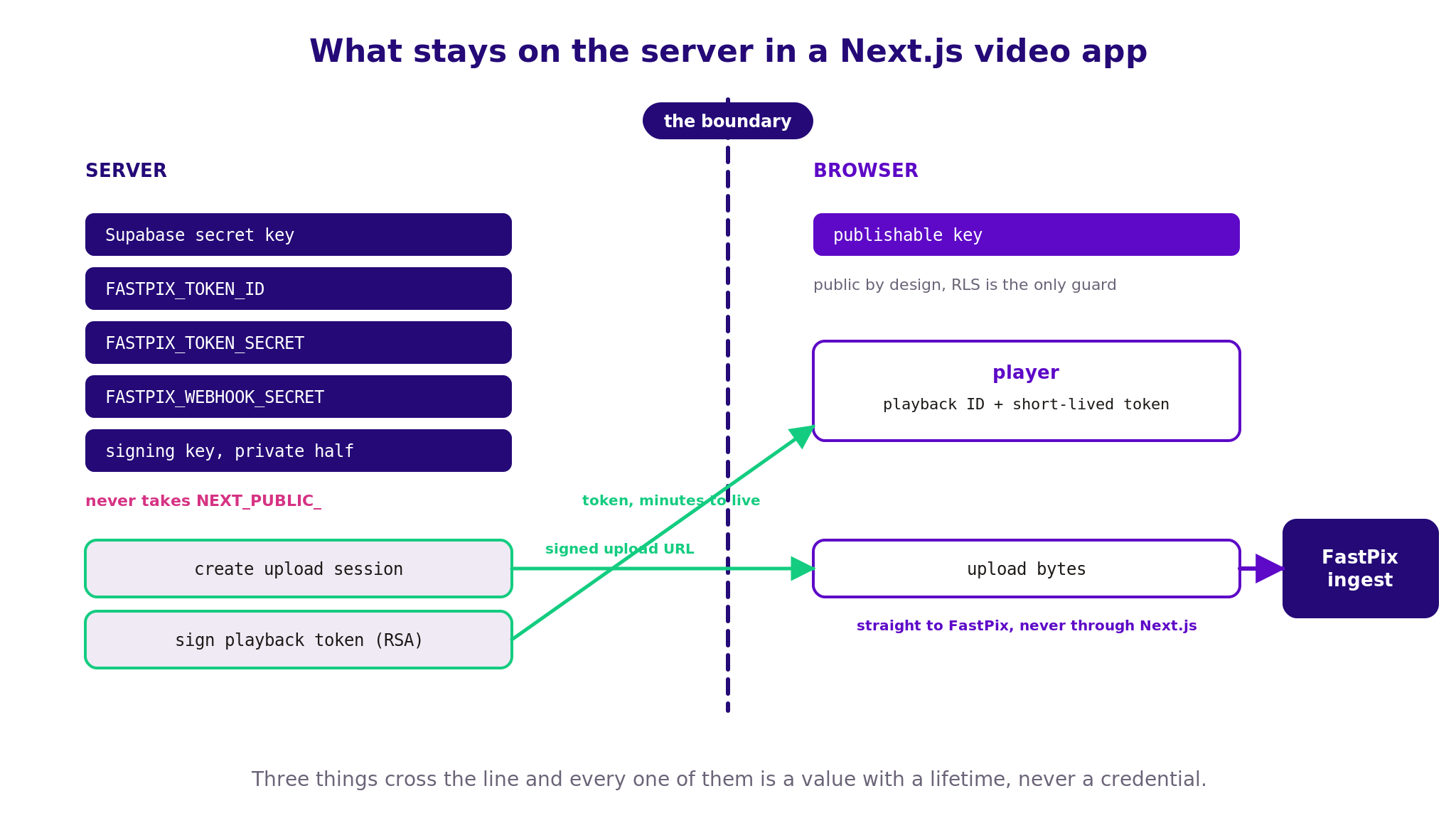 Which secrets stay on the server in a Supabase and Next.js video app?