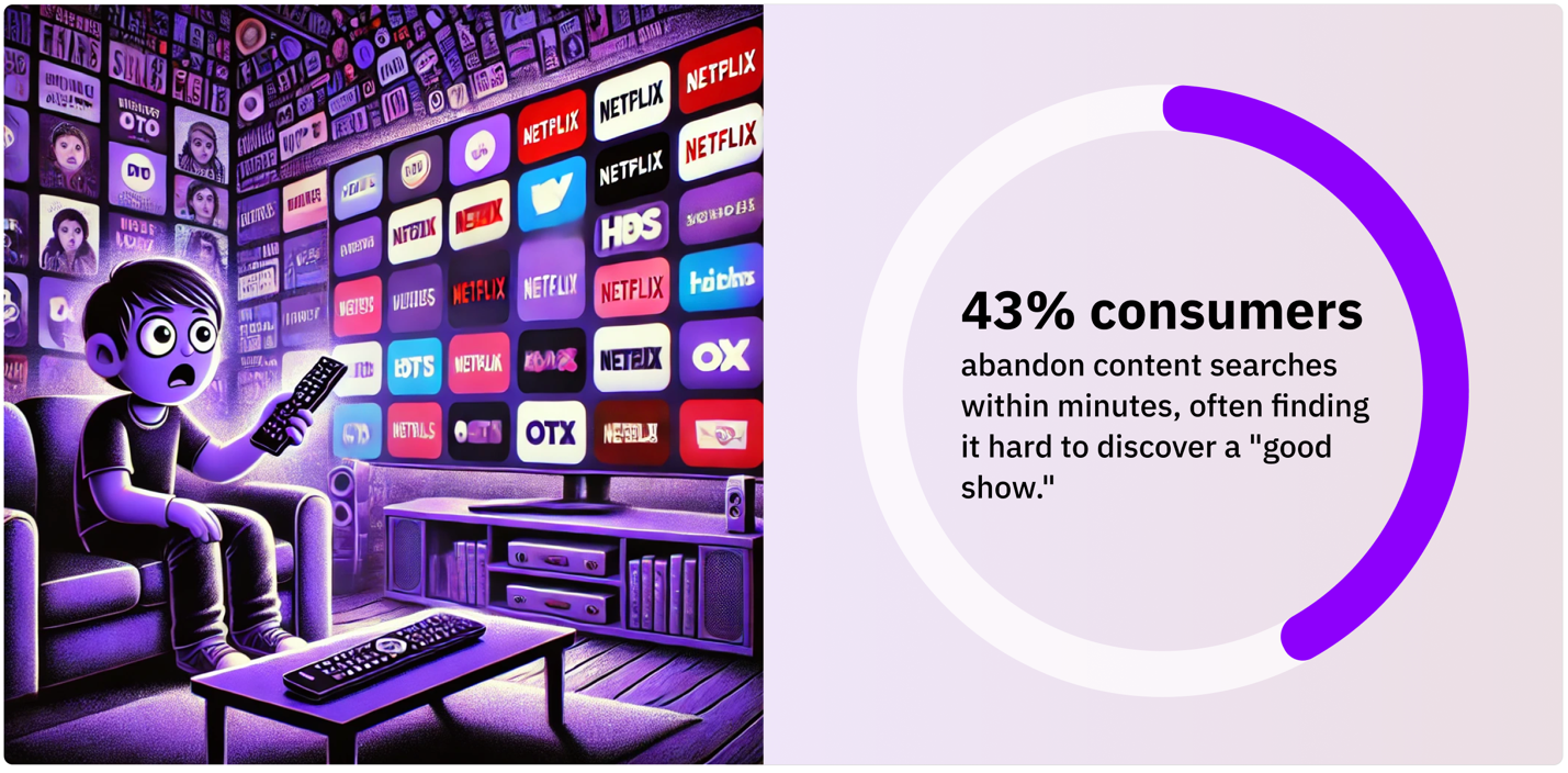 43% of consumers report that they give up on the search for content, if they can’t find it in a few minutes. Despite having so many options, many consumers still feel that “a good show is hard to find. — Digital Media Trends Survey, Deloitte
