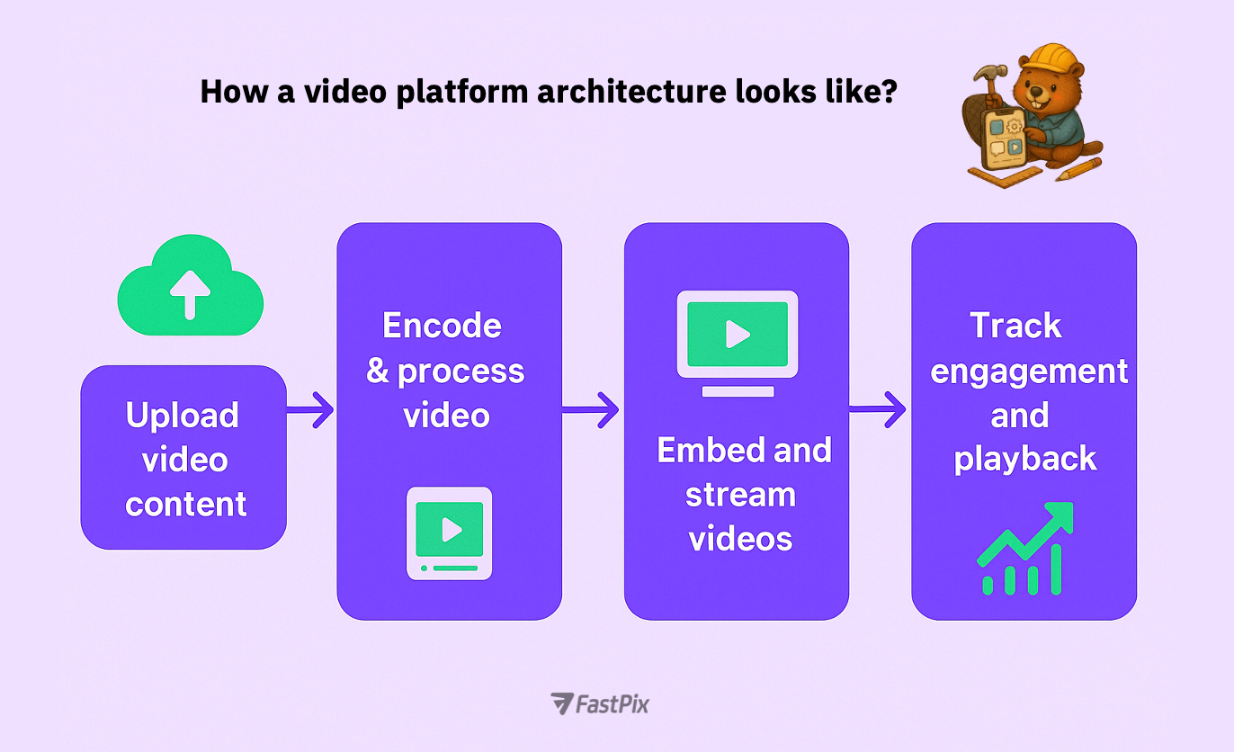 How to build a vide platform from scratch using an API?