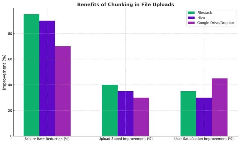 Benefits of chunking in file uploads