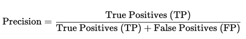 Precision measures the accuracy of the positive predictions made by the model.