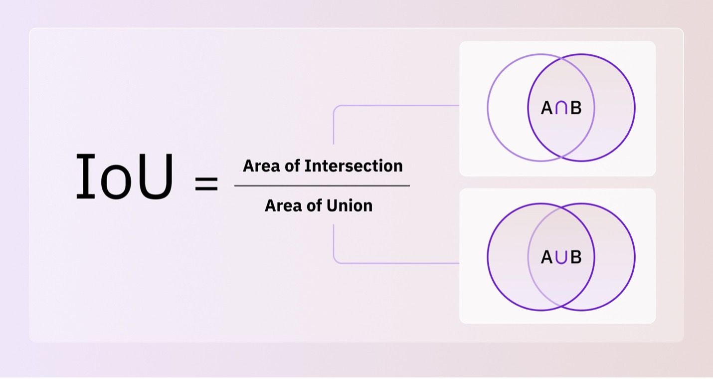 Intersection over Union (IoU)