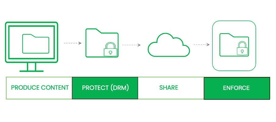 How does DRM work? Workflow of DRM