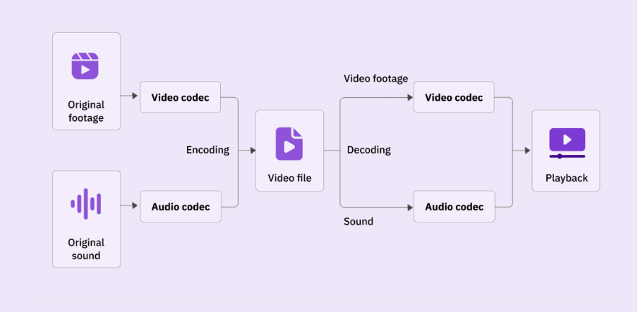 Video processing step-by-step workflow.