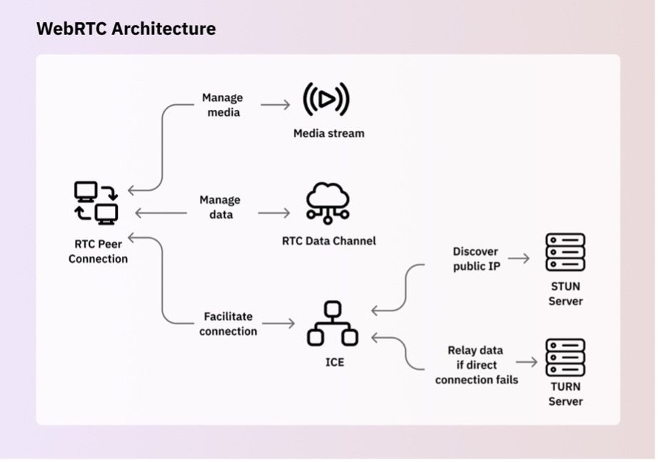 WebRTC architecture diagram.