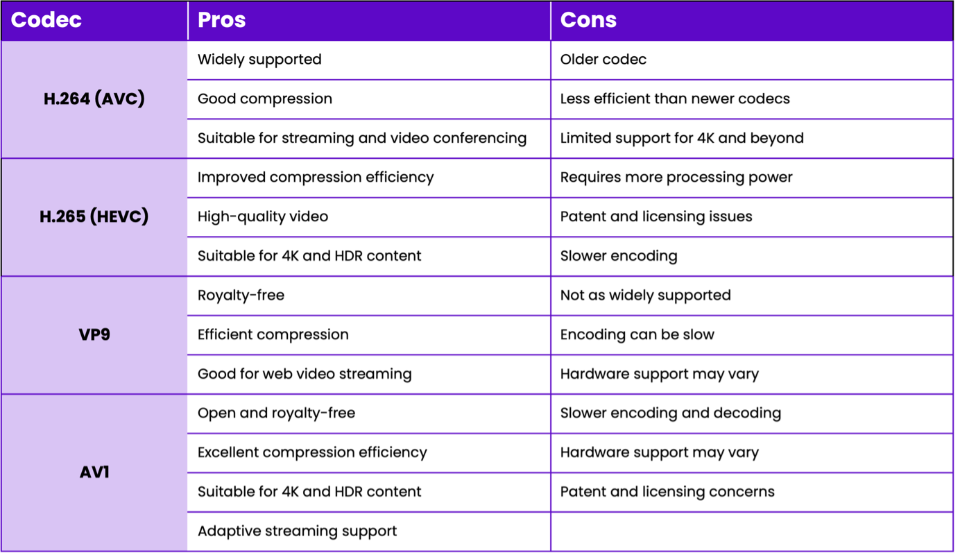 Pros and Cons list of different codecs
