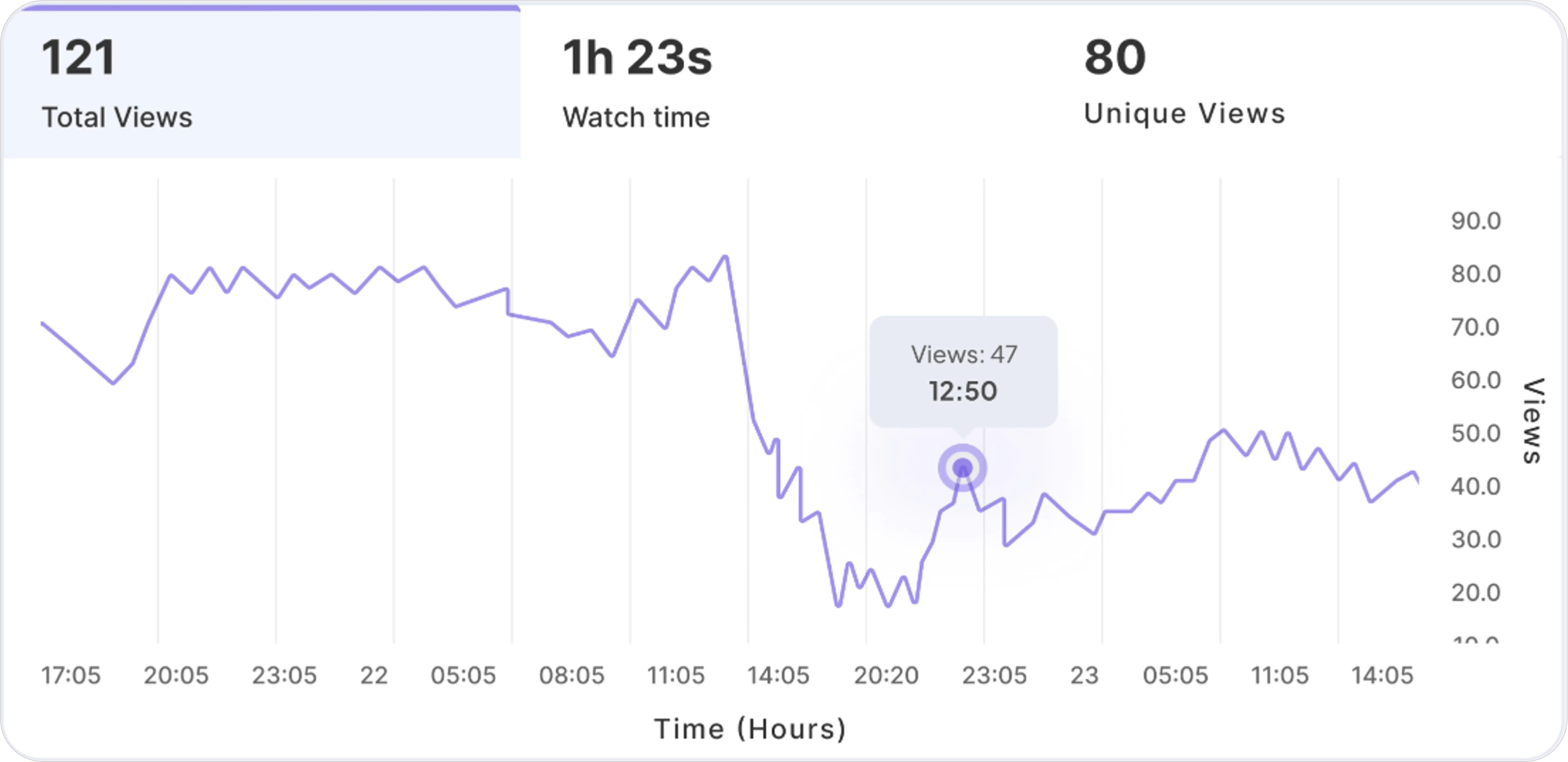 Monitor viewer engagement