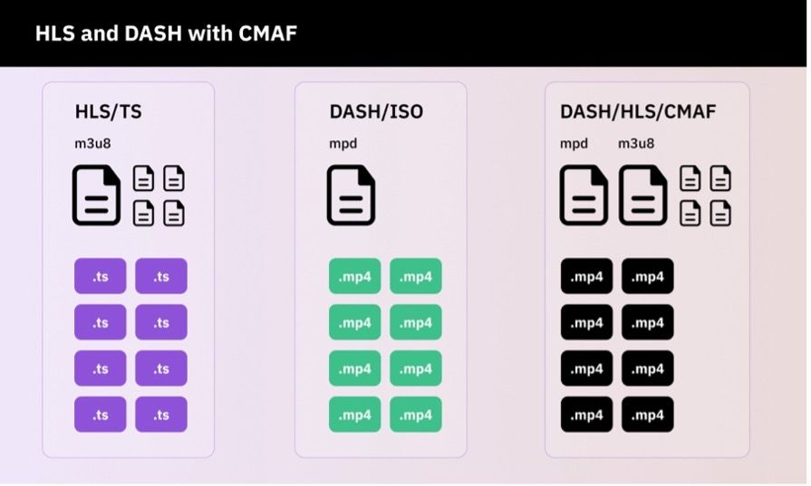 HLS and DASH with CMAF