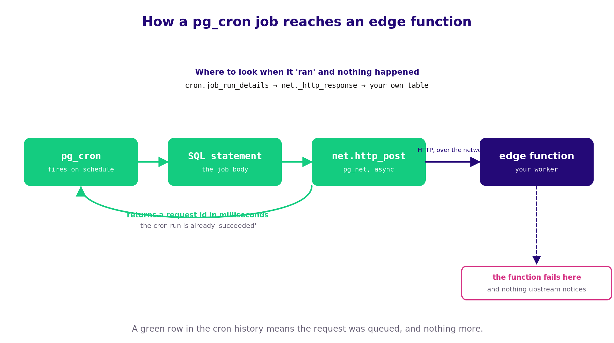 How does a Supabase cron job reach an edge function?