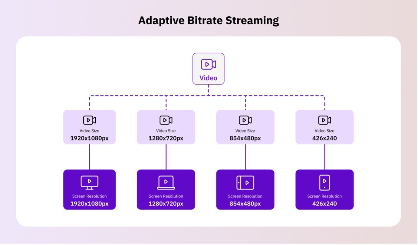 Adaptive bitrate streaming (ABR)