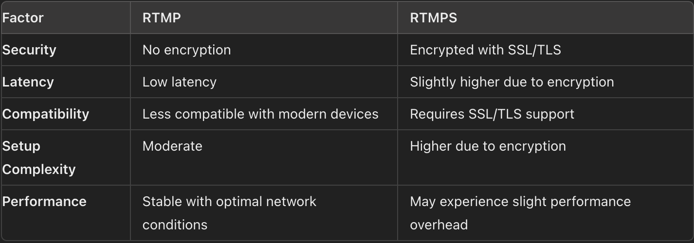 Comparison between RTMP vs RTMPS: Key factors