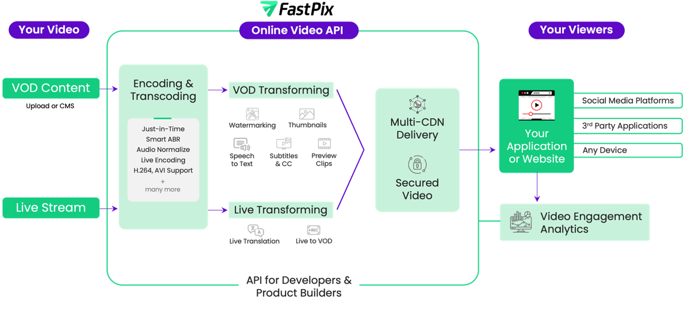 Online Video API for on-demand video and live streaming. FastPix Solution Architecture.