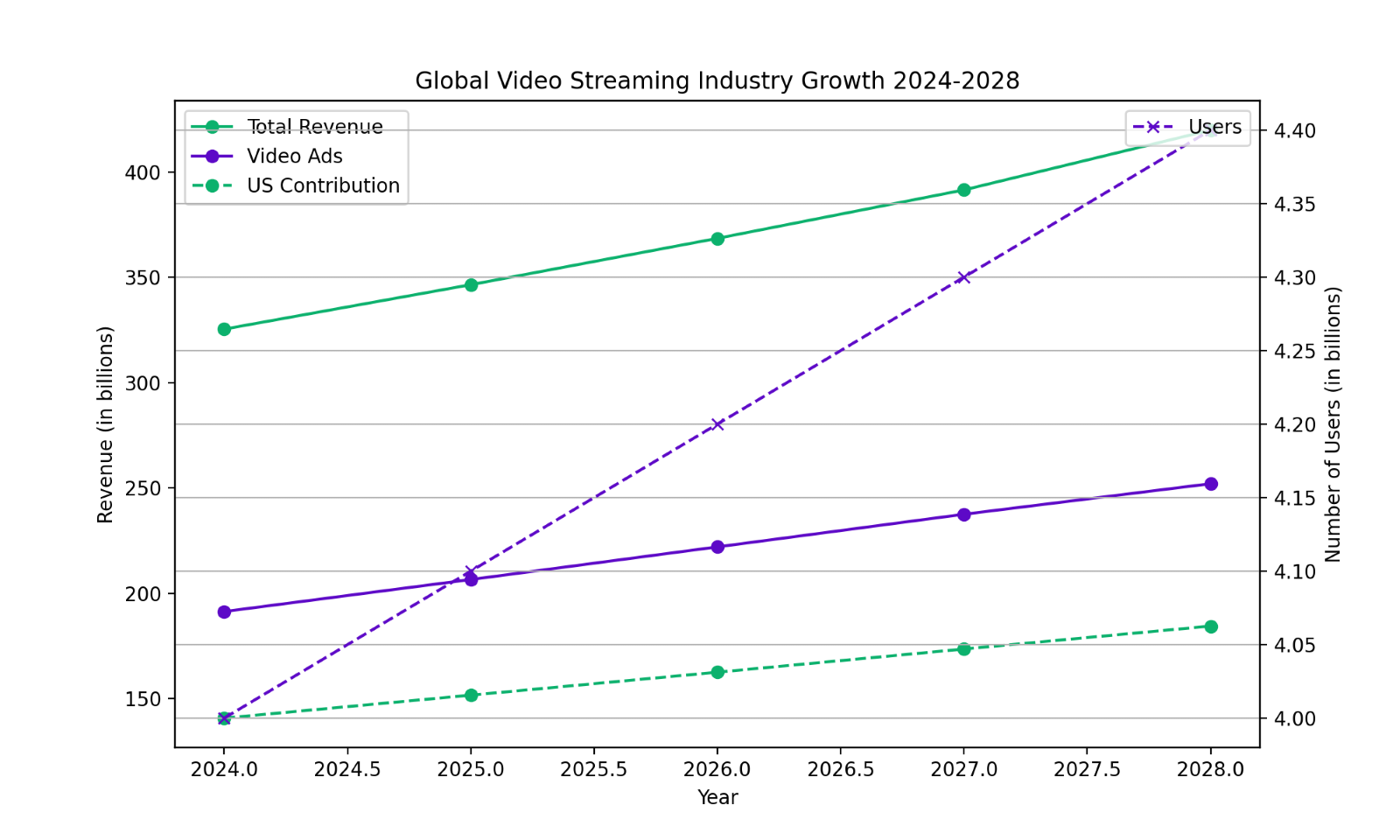 Global video streaming industry growth 2024-2028