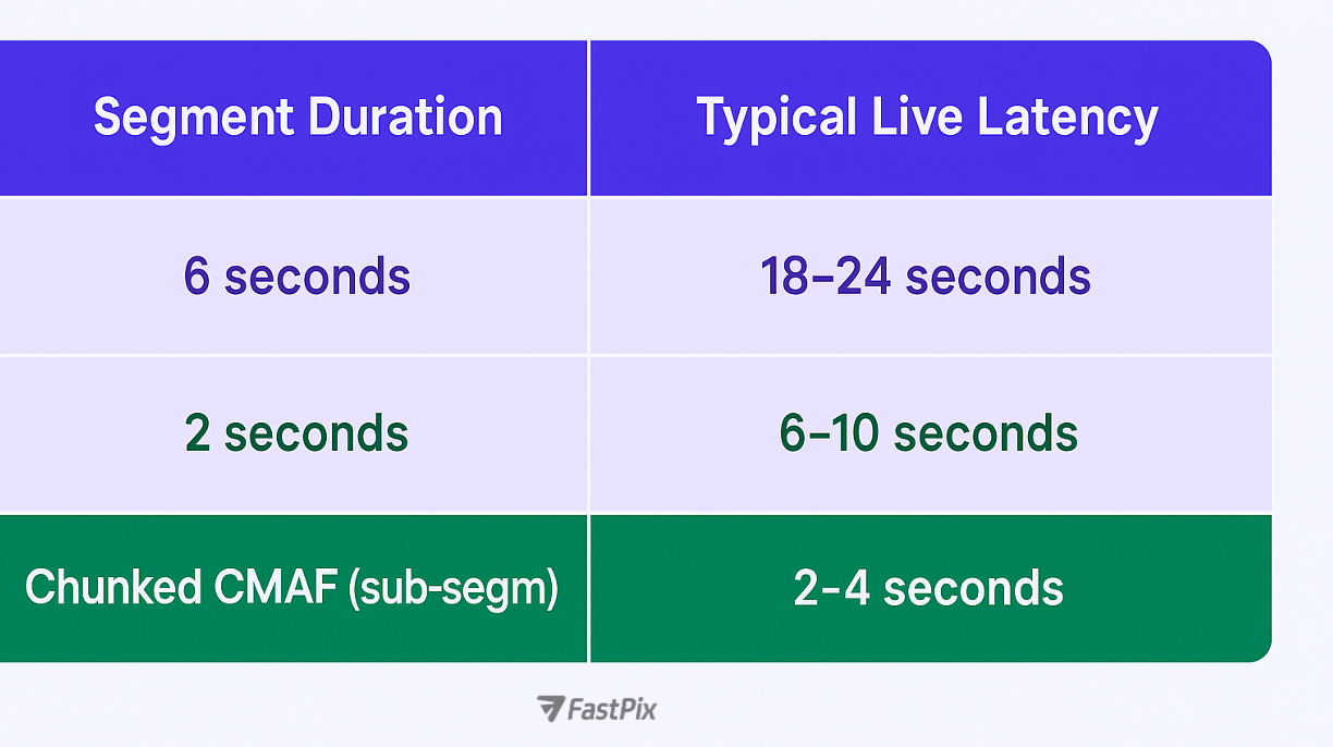 How ABR impact latency?