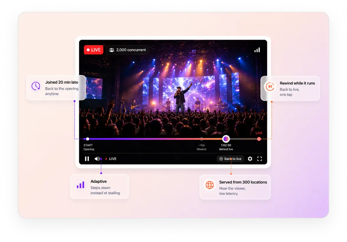 Low-latency LL-HLS delivery from 300 locations with DVR rewind for a live audience