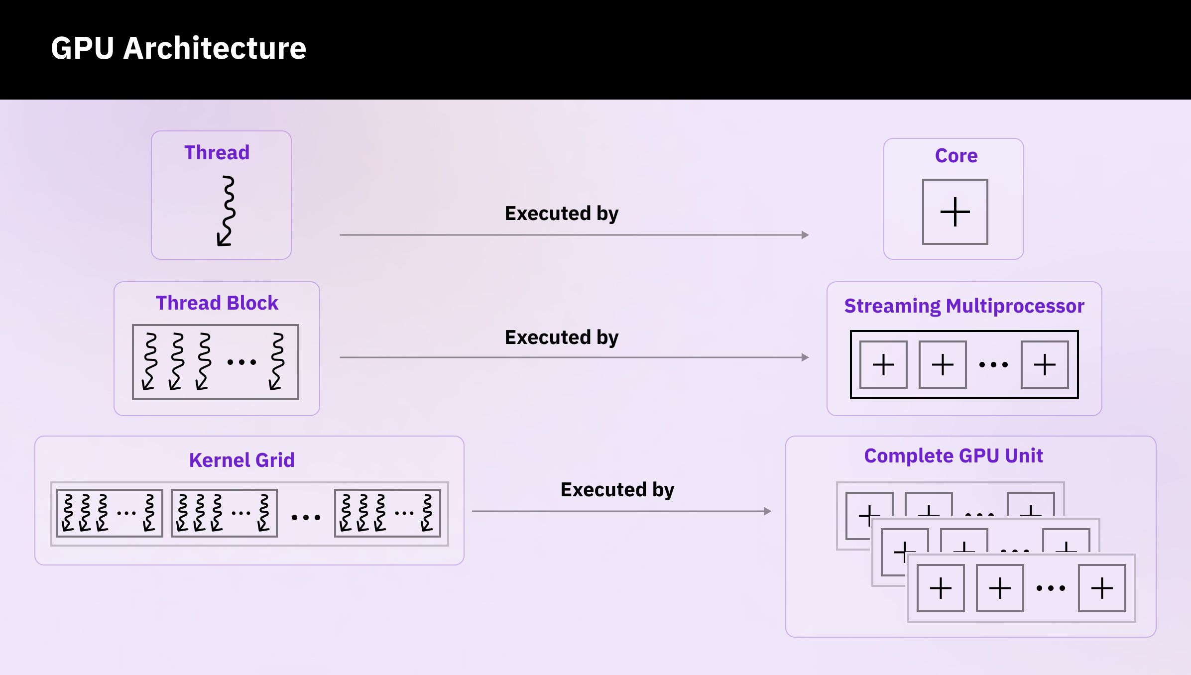 GPU architecture