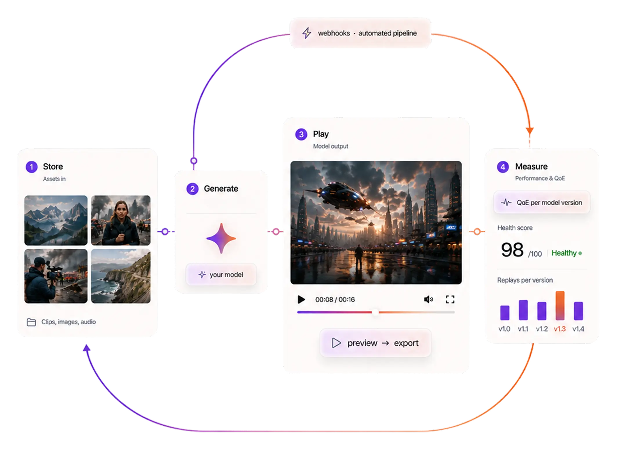 The video pipeline around a generative model: store, generate, play and measure