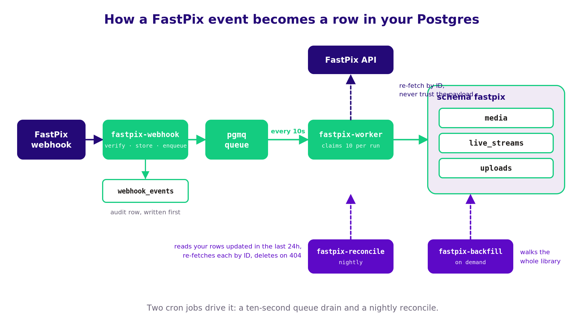 What does the full path from a FastPix webhook to a Postgres row look like?