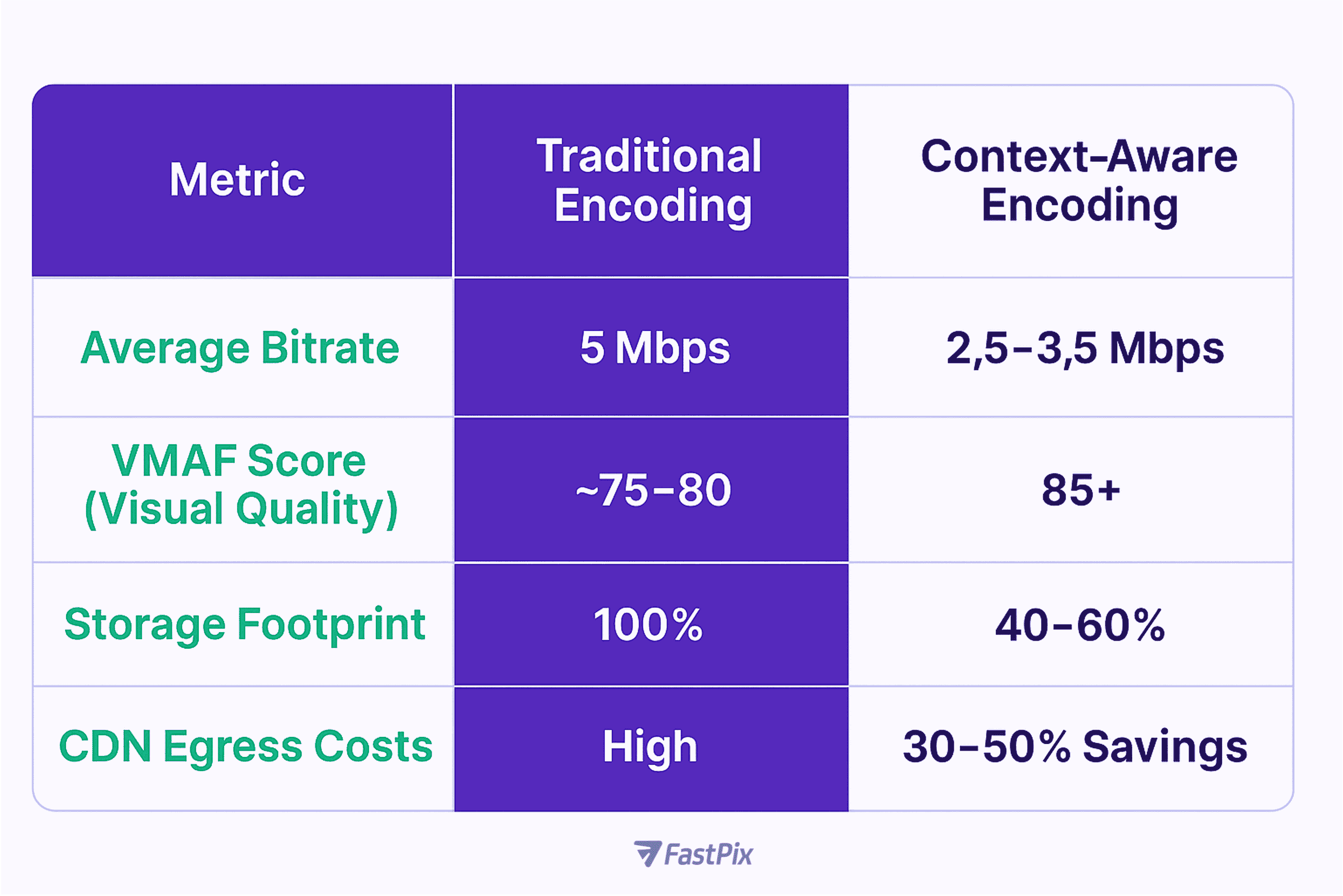 Context aware encoding