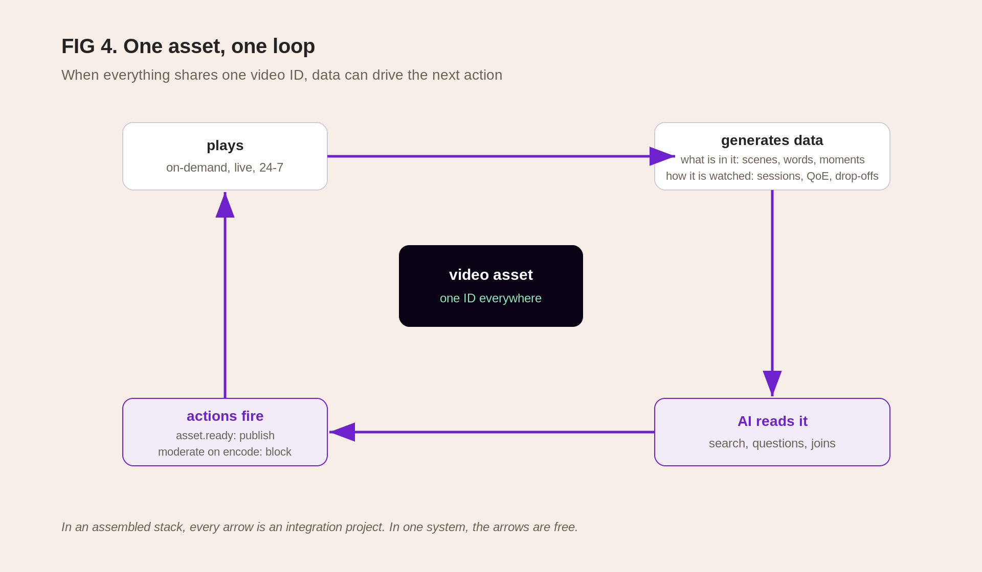FIG 4: one asset, one loop, when everything shares one video ID