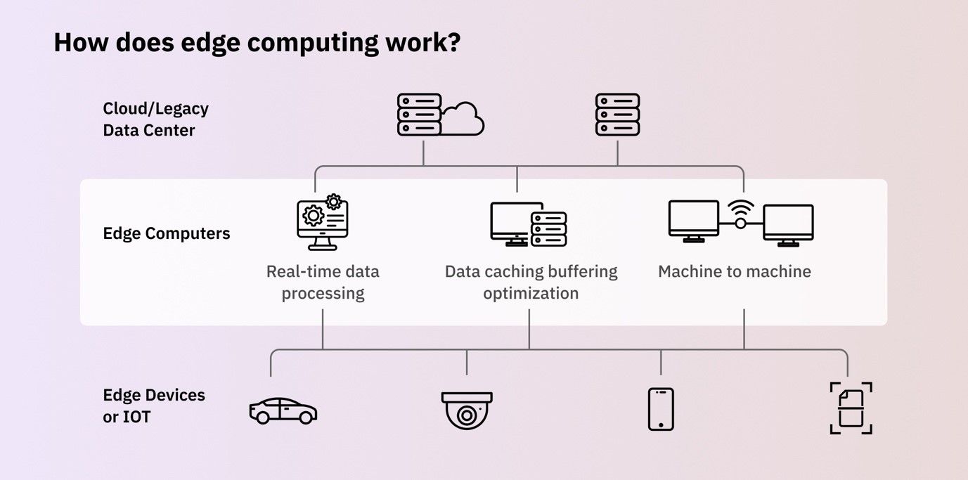 How does edge computing work