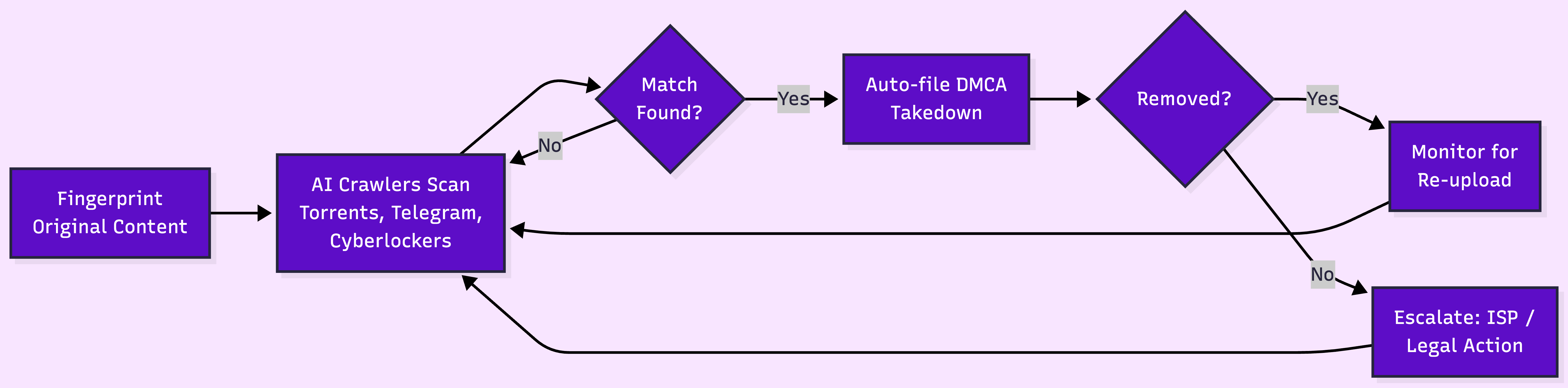 Automated piracy detection and takedown loop: original content is fingerprinted, AI crawlers continuously scan torrents, Telegram, and cyberlockers for matches. When a match is found, a DMCA takedown is auto-filed. If removed, the system monitors for re-uploads. If not removed, it escalates to ISP or legal action. Both paths loop back to continuous scanning.