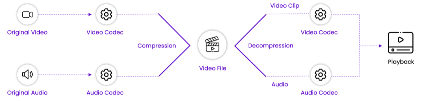 Encoding a video file