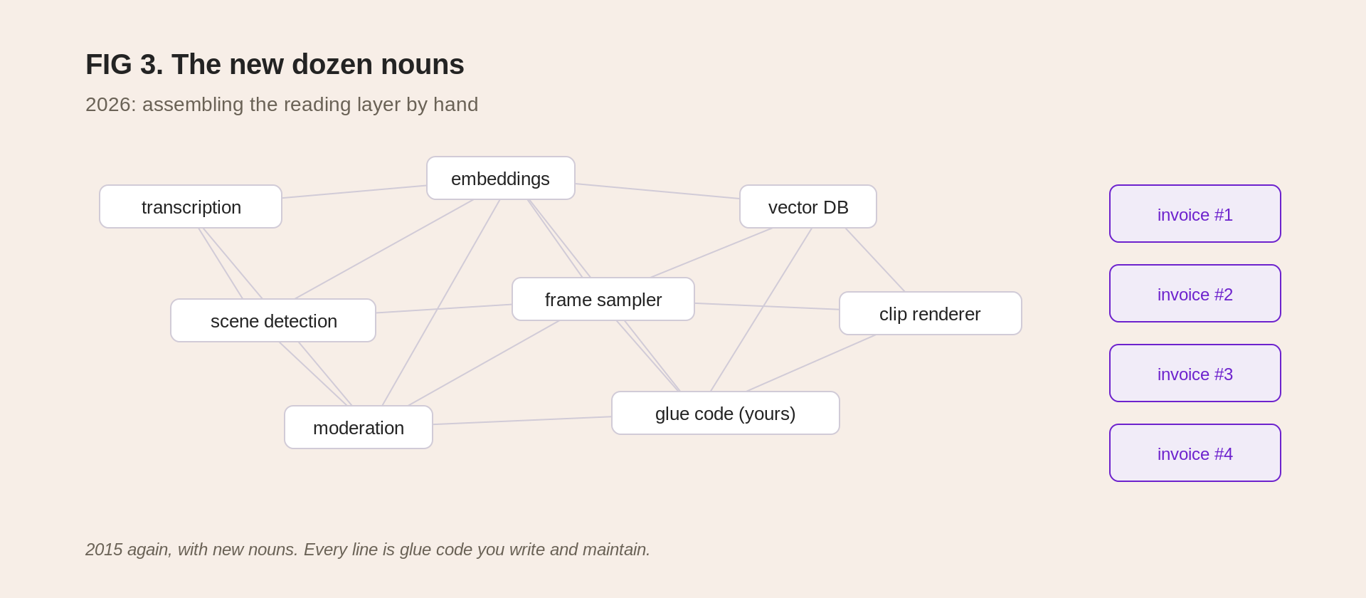 FIG 3: the new dozen nouns you assemble by hand to make video machine-readable