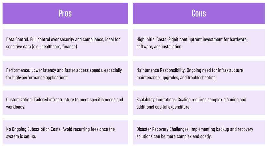 Advantages and disadvantages of on premise video storage solutions.