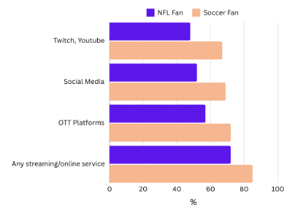 Viewing sports over streaming platforms
