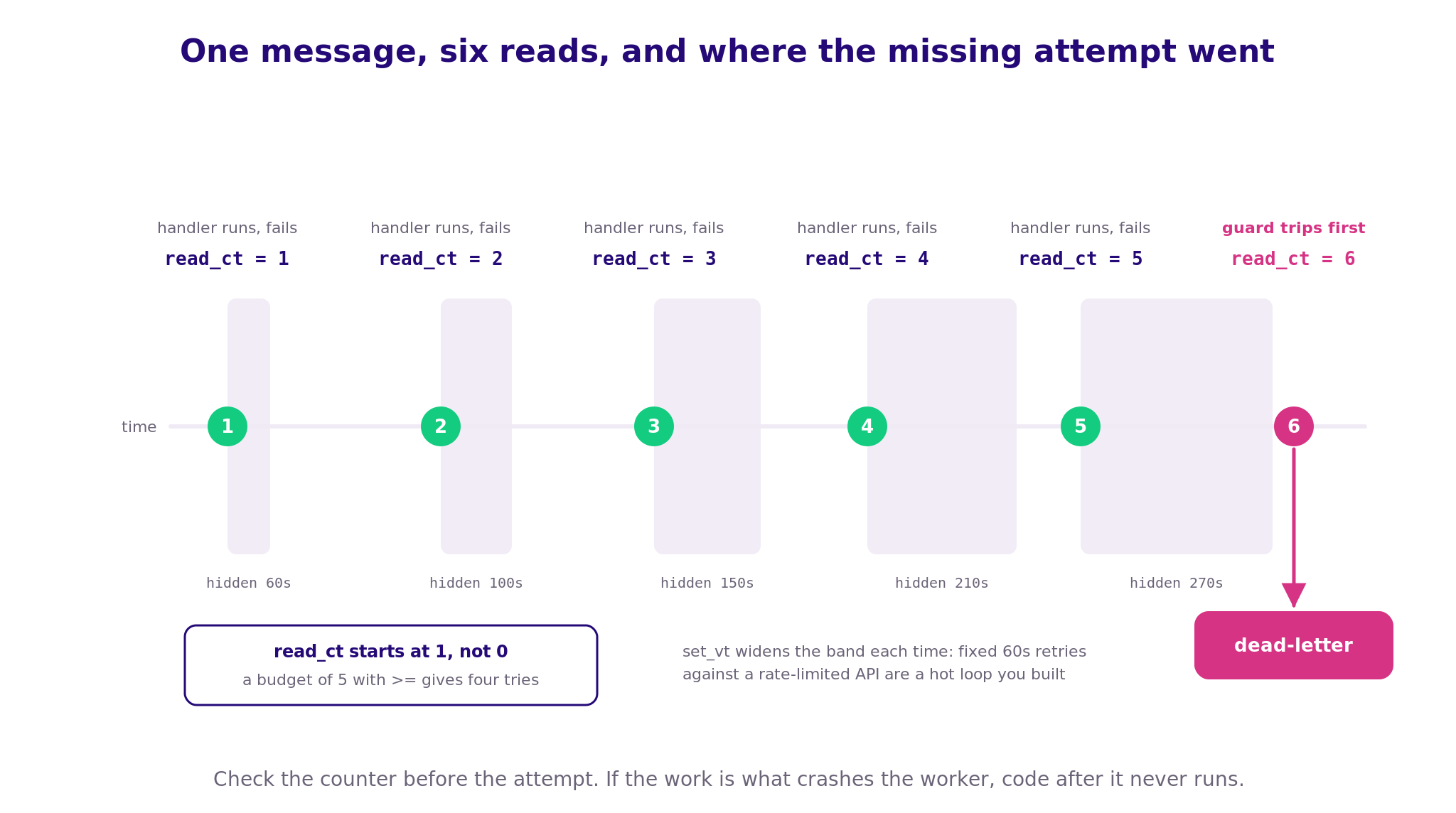 How does read_ct count retries and trigger a dead letter queue in pgmq?
