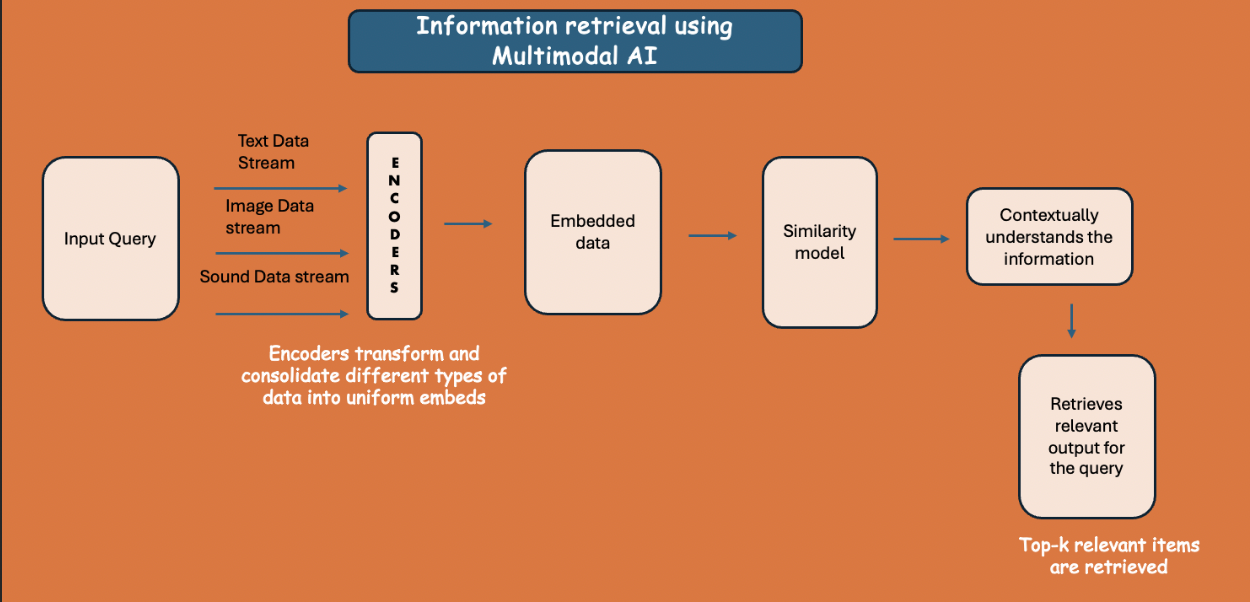 Information retrieval using multimodal ai