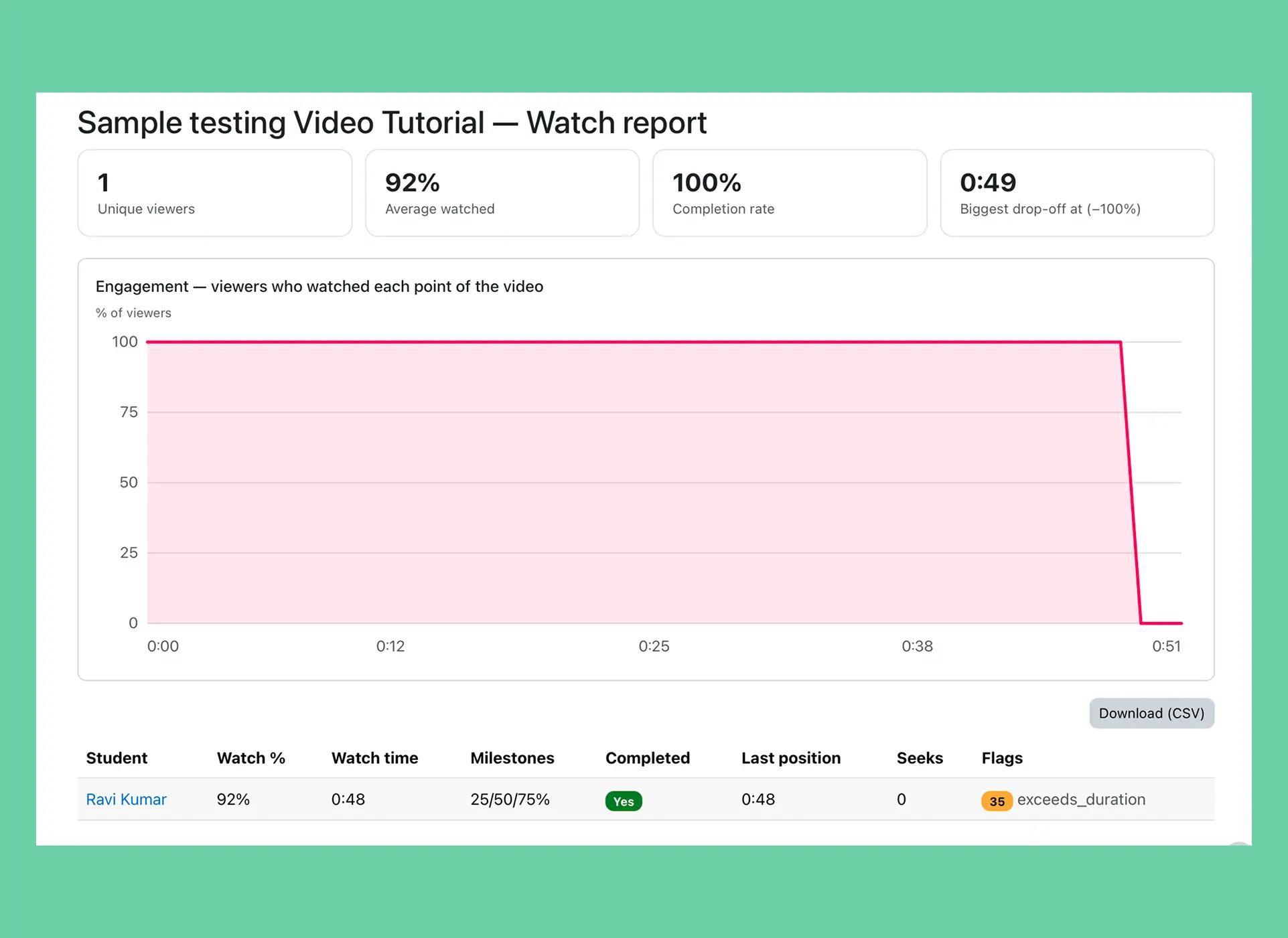A FastPix watch report with per-student coverage inside Moodle