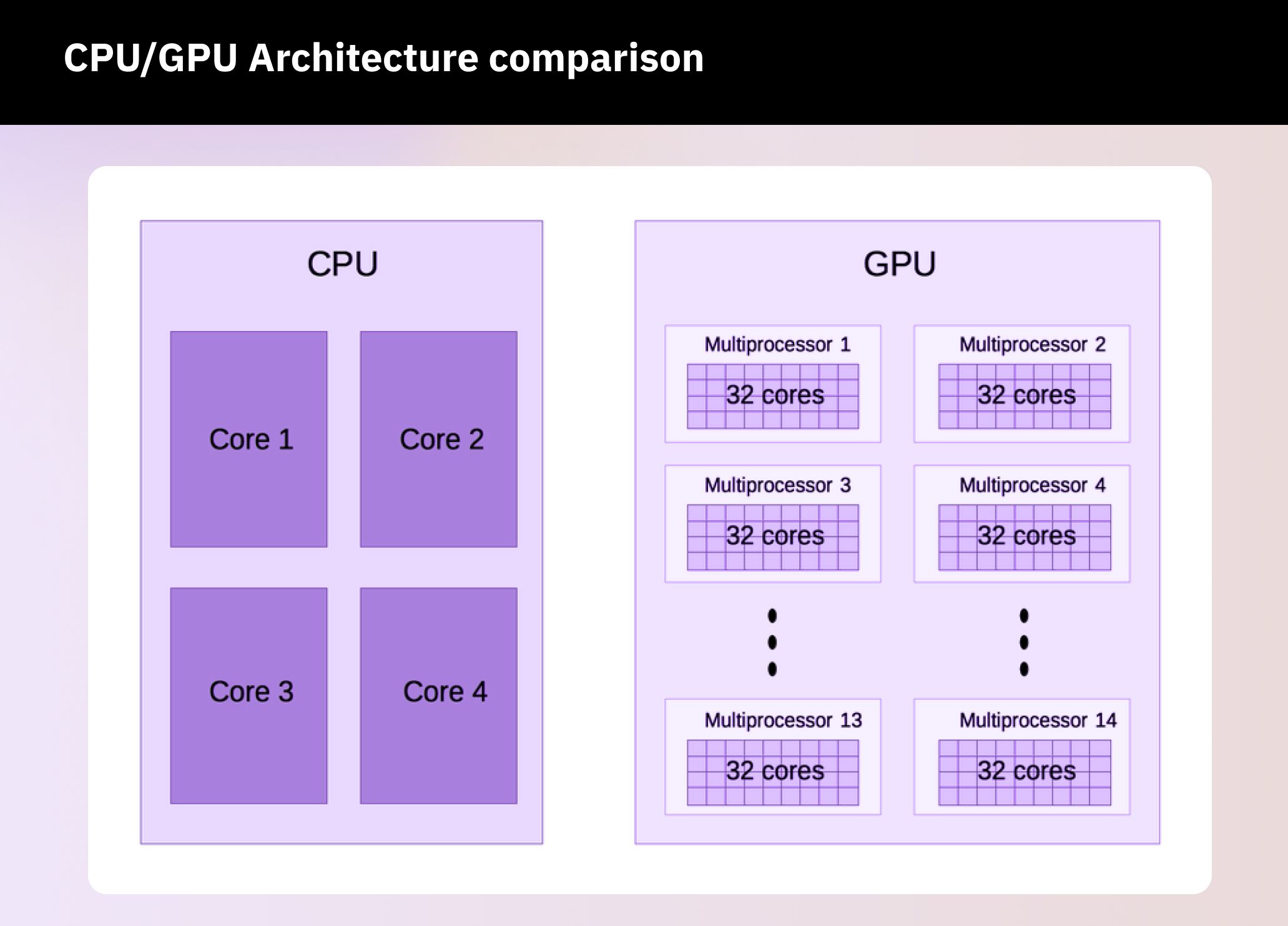 Why use GPUs instead of CPUs for video processing?