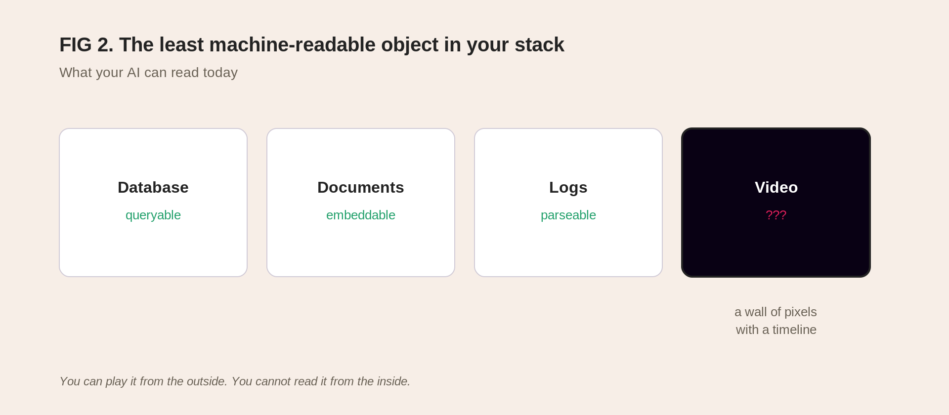 FIG 2: video is the least machine-readable object in your stack
